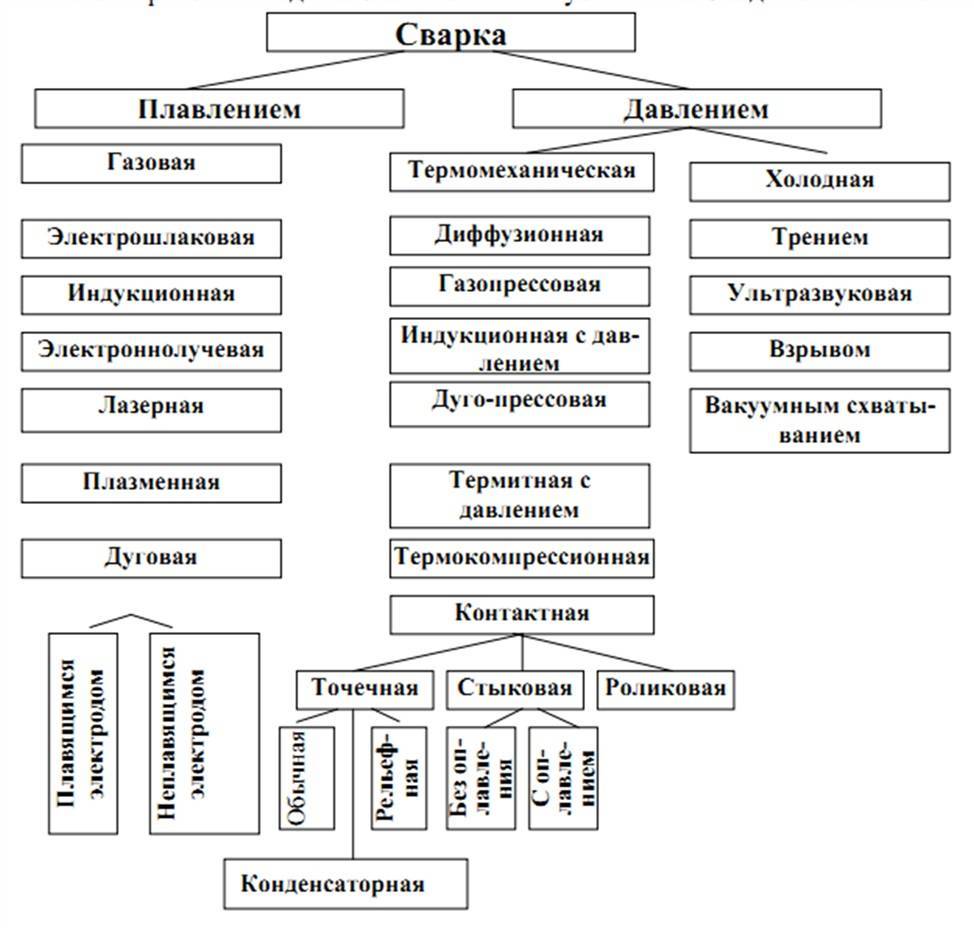 Виды сварки схема