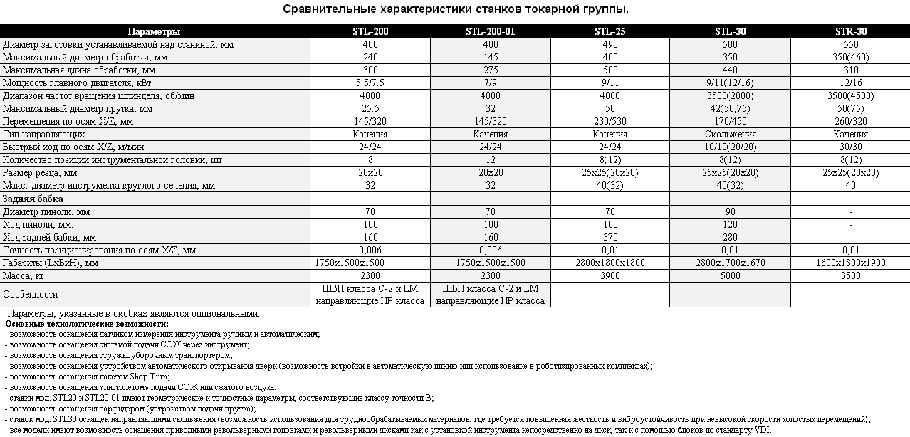 Характеристики станков. Технические параметры токарных станков. Техническая характеристика для ЧПУ станков. Сравнительная таблица токарных станков с ЧПУ. Технические характеристики токарного станка с ЧПУ т2 с/500.