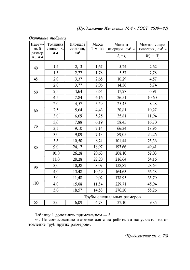 Сортамент круглых и профильных стальных труб