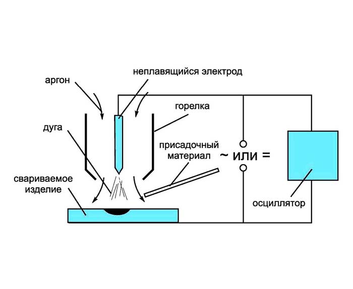 Основные принципы работы сварочного инвертора, отличия от трансформаторного аппарата