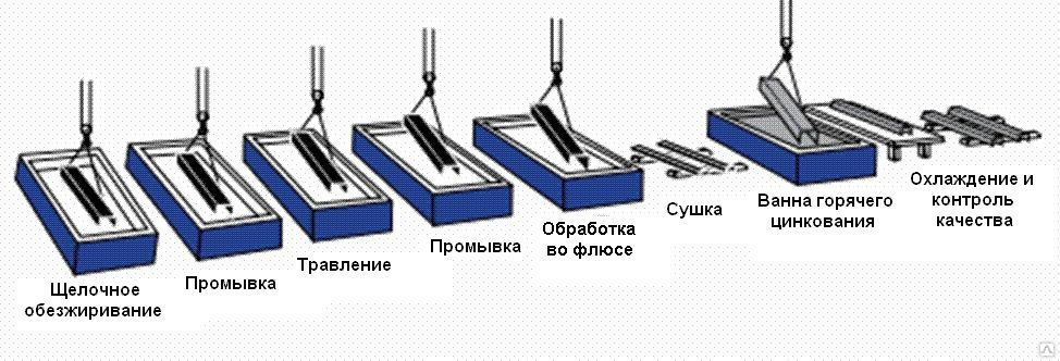 Горячее цинкование металла: технология, гост