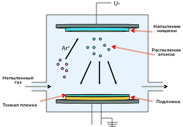 Схема катодного распыления - 82 фото