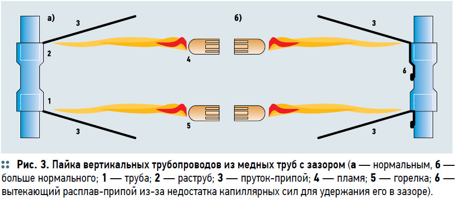 Пайка медных труб технологическая карта