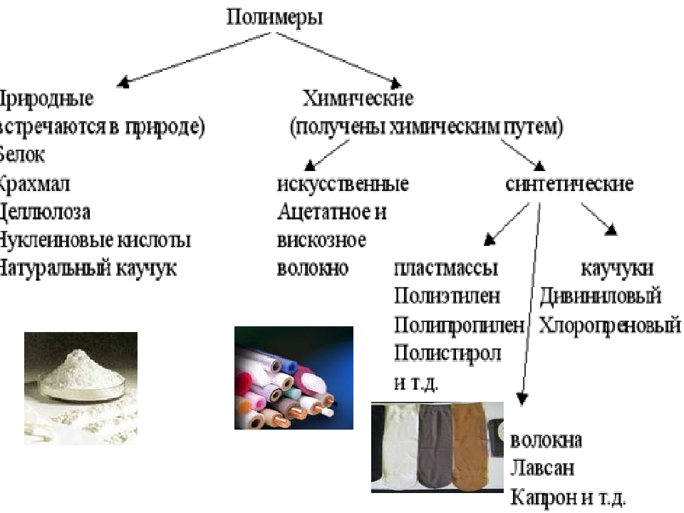 Классификация полимеров по происхождению схема