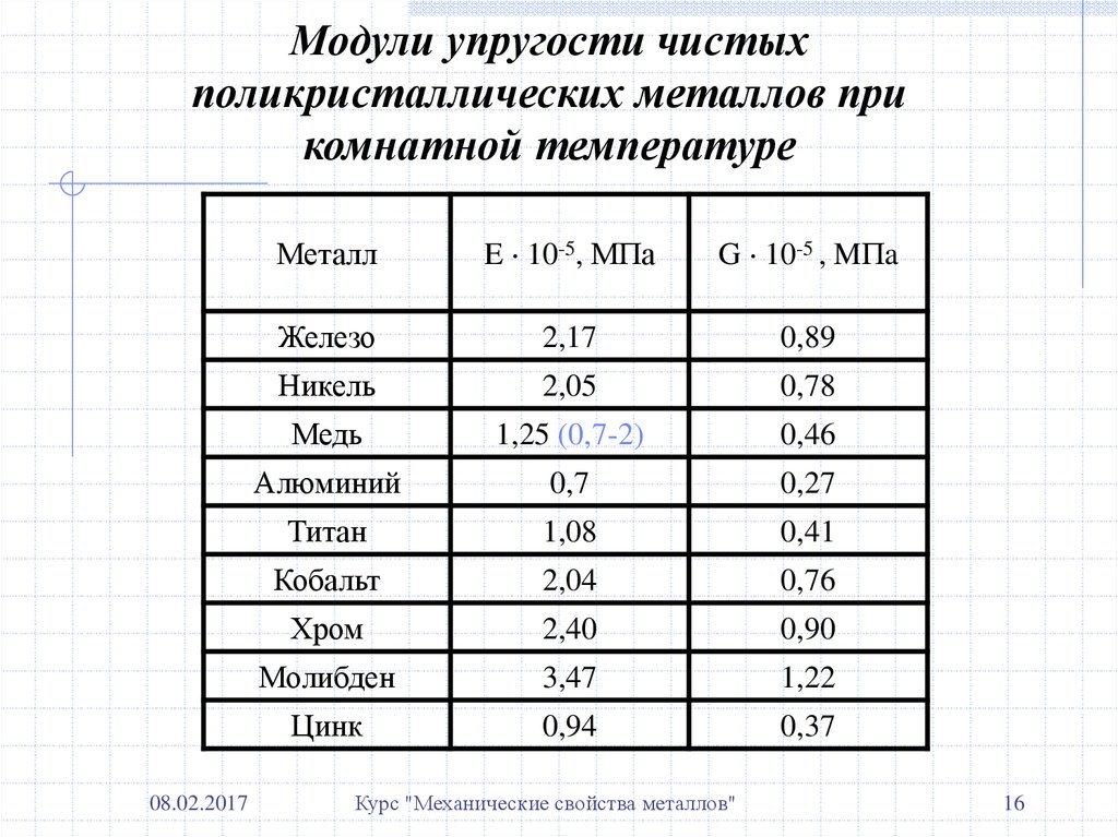 Модуль упругости нержавеющей стали