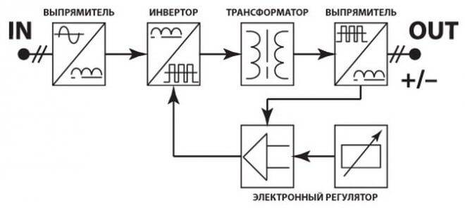 Принцип работы сварочного инвертора. правила эксплуатации