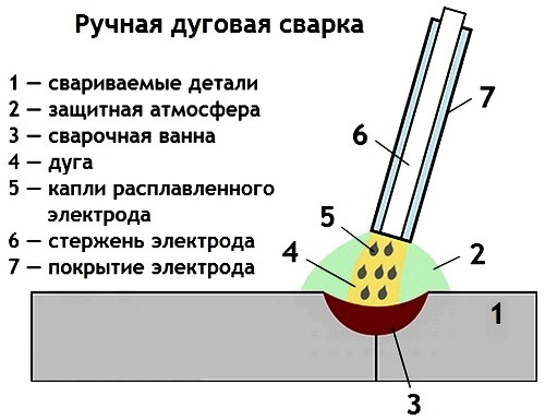 Схема сварки электродом ручной дуговой