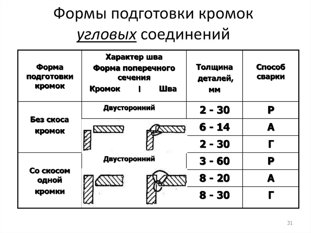 Формы подготовки