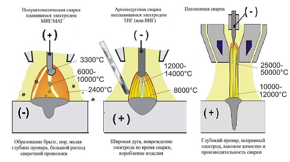 Виды сварки: сущность сварочных технологий и свойства процессов