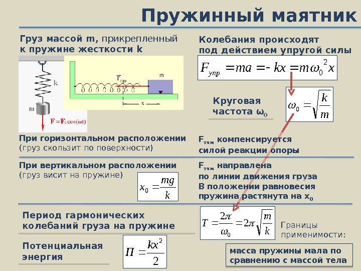 Пружинный и математический маятник план конспект