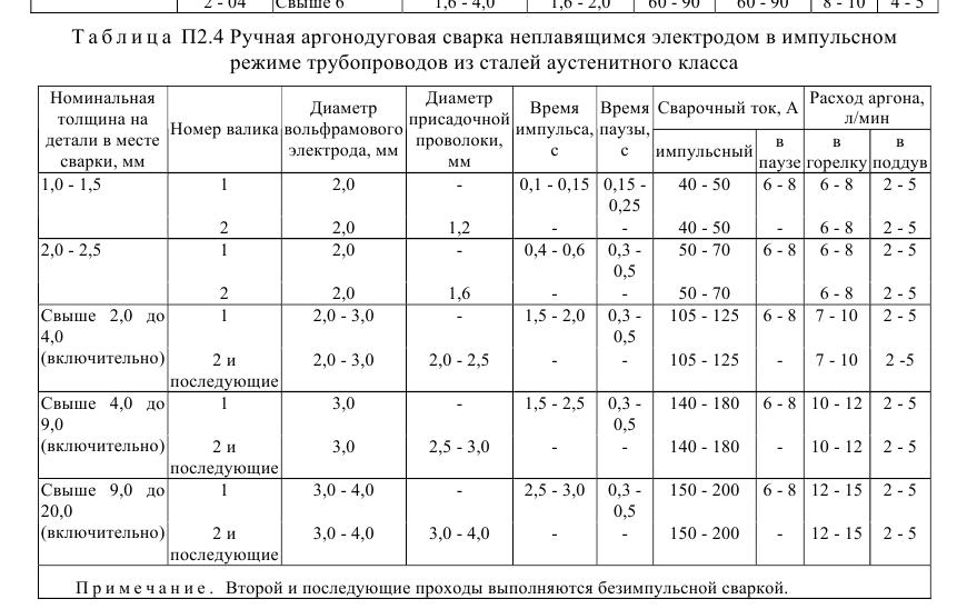 Аргонодуговая сварка. сущность и технология сварки в среде аргона