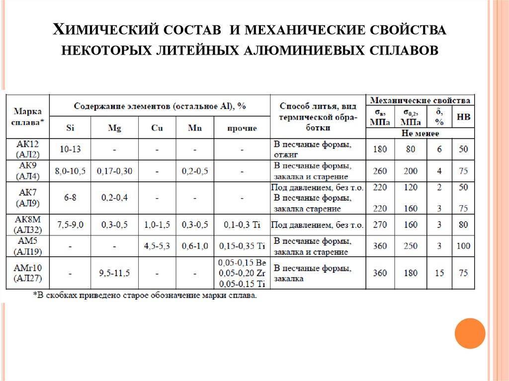 Что такое дюралюминий (дюраль) — состав и свойства сплава. дюралюминий: свойства и применение сплава