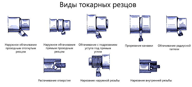 Токарные резцы по металлу: описание видов изделий и их назначение, заточка инструмента для станка