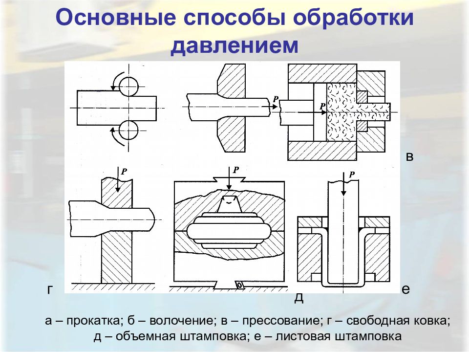 Виды обработки металлов давлением и их сущность