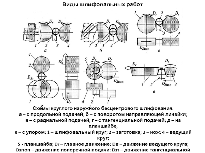 Круглое наружное шлифование схема