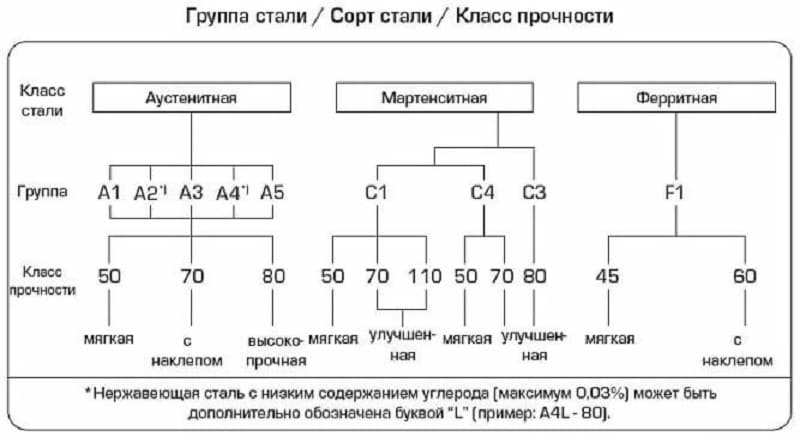 Характеристики нержавеющих сталей а2 и а4. а4 сталь