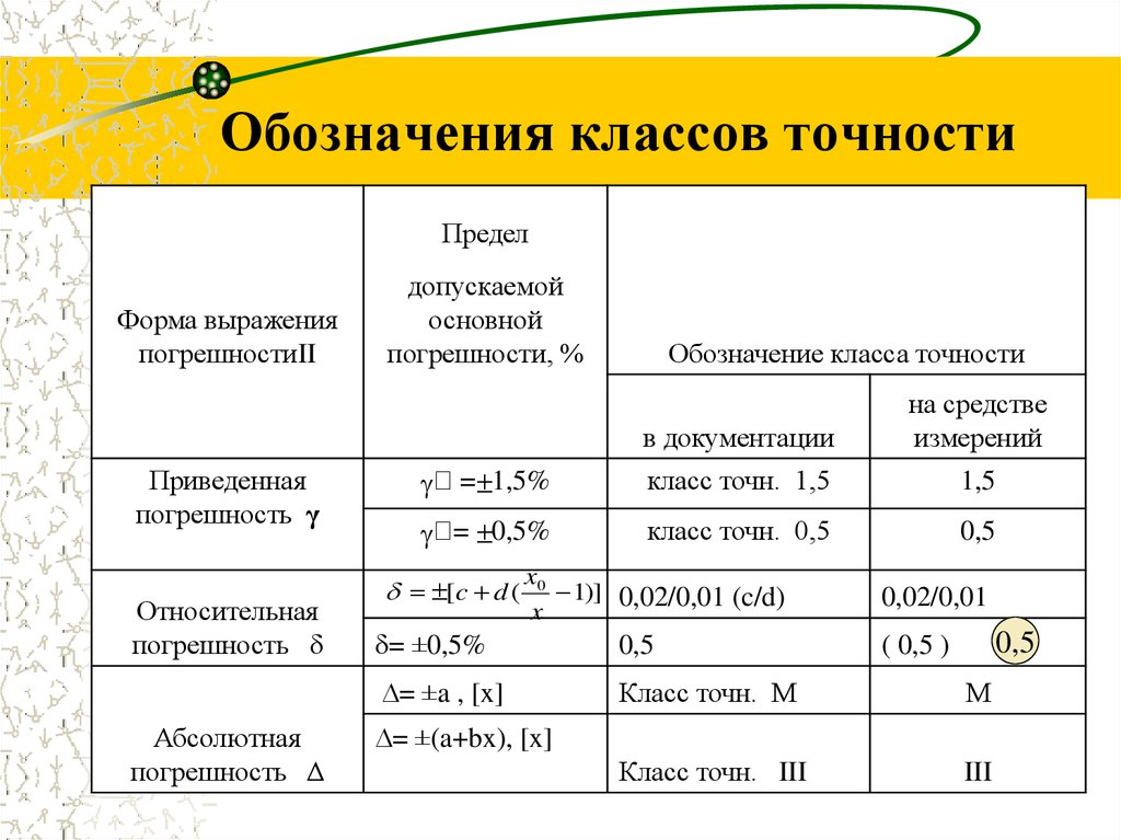 Погрешность определения площади участка по плану графическим способом не зависит