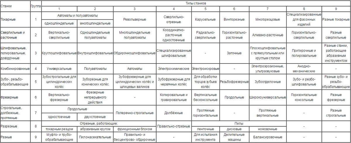 Металлорежущие станки: классификация, маркировка, принципы выбора