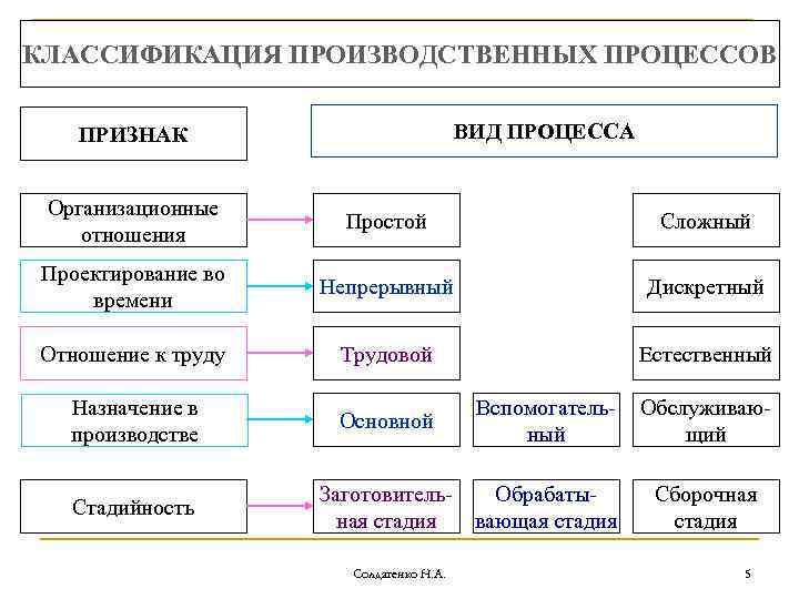 Принципы организации производственного процесса - основы технологии отрасли - урок 1 введение 2 часа