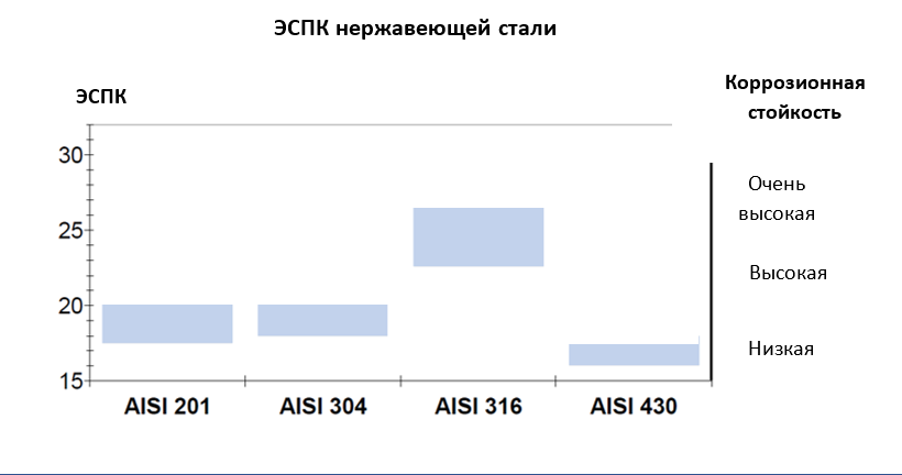 Отличие aisi 304 от aisi 430
