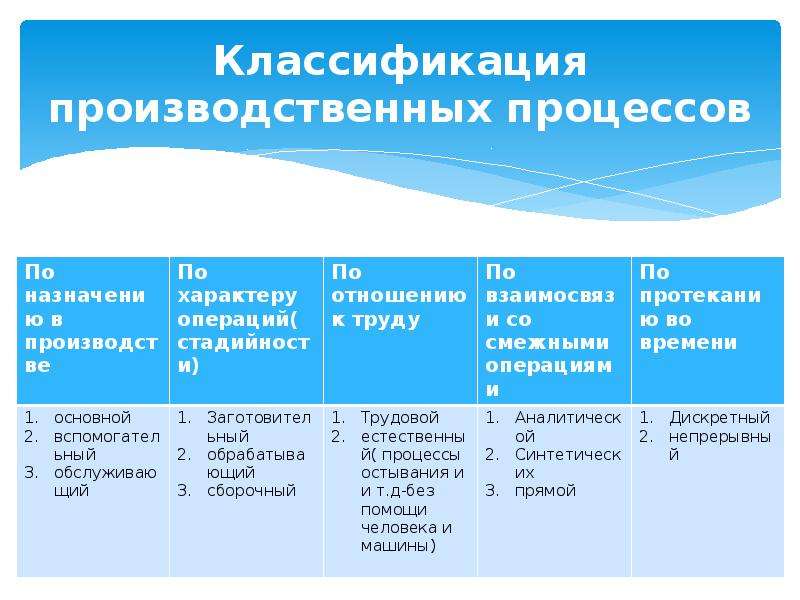 Классификация производства. Классификация производственных процессов. Производственный процесс таблица. Признаки классификации производственных процессов. Классификация производственных процессов таблица.