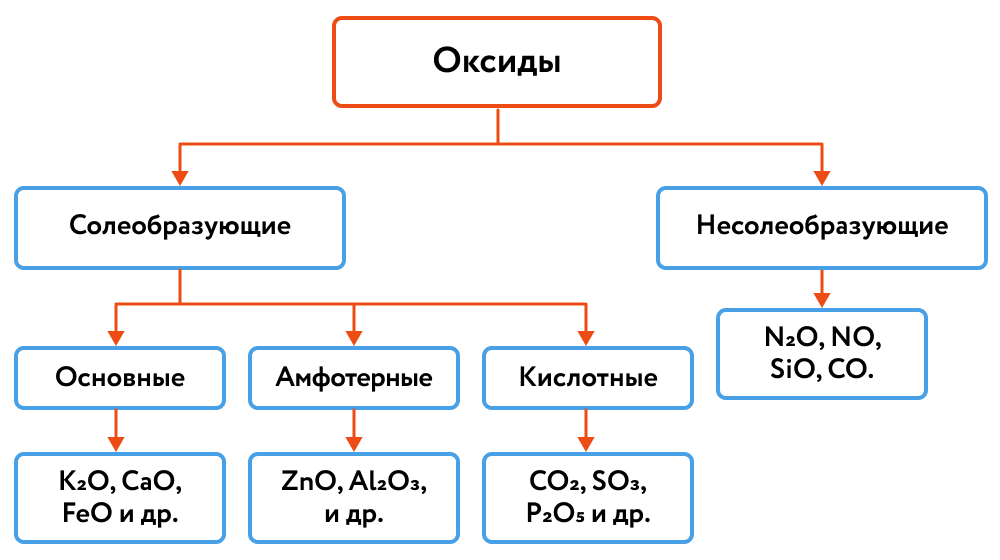 Как отличить оксиды. Оксиды основные кислотные амфотерные несолеобразующие таблица. Оксиды основные амфотерные и кислотные несолеобразующие. Схема оксиды Солеобразующие и несолеобразующие. Оксиды кислотные основные Солеобразующие.