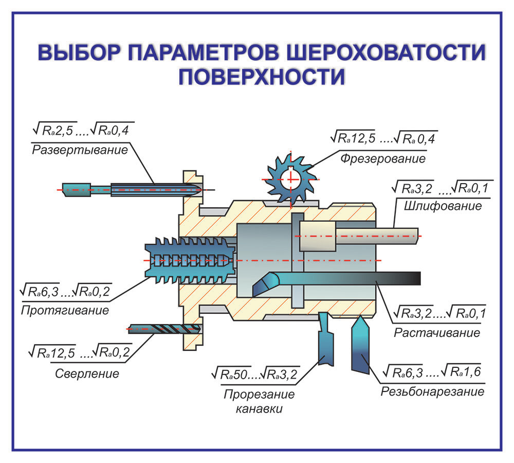 Шероховатость поверхности презентация