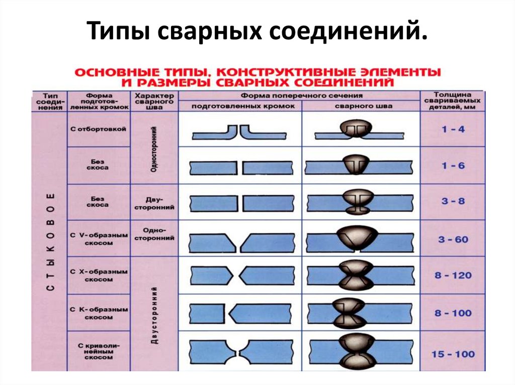 В каком пространственном положении следует сваривать пробные стыковые образцы перед сваркой