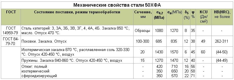 Механические свойства стали проверенные на образцах изготовленных из штанг