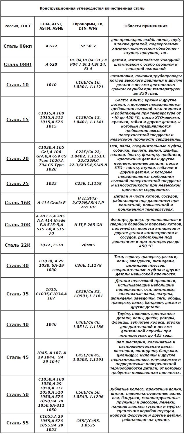 Стали и их виды. Применение сталей таблица. Таблица области применения углеродистой стали. Марка стали область применения таблица. Марки стали и их свойства.
