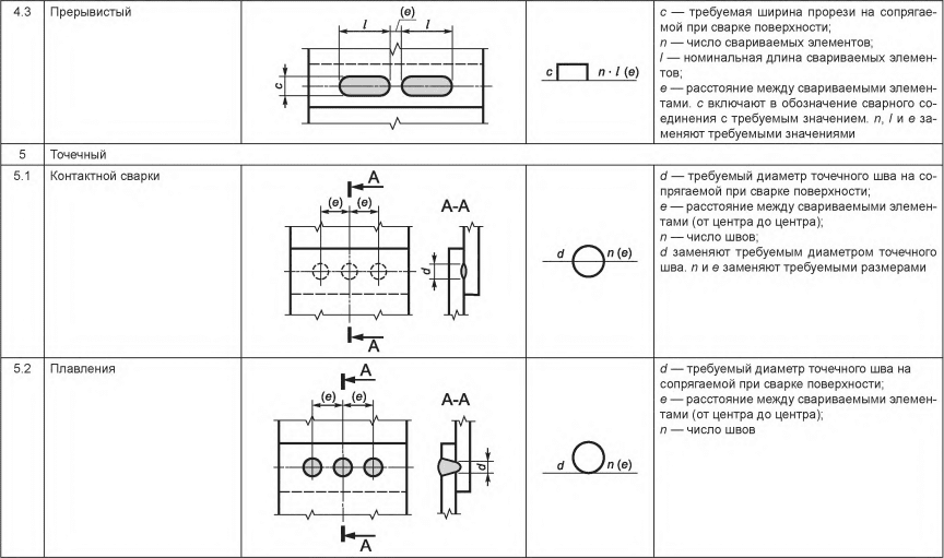 Обозначение контактной сварки на чертежах по гост