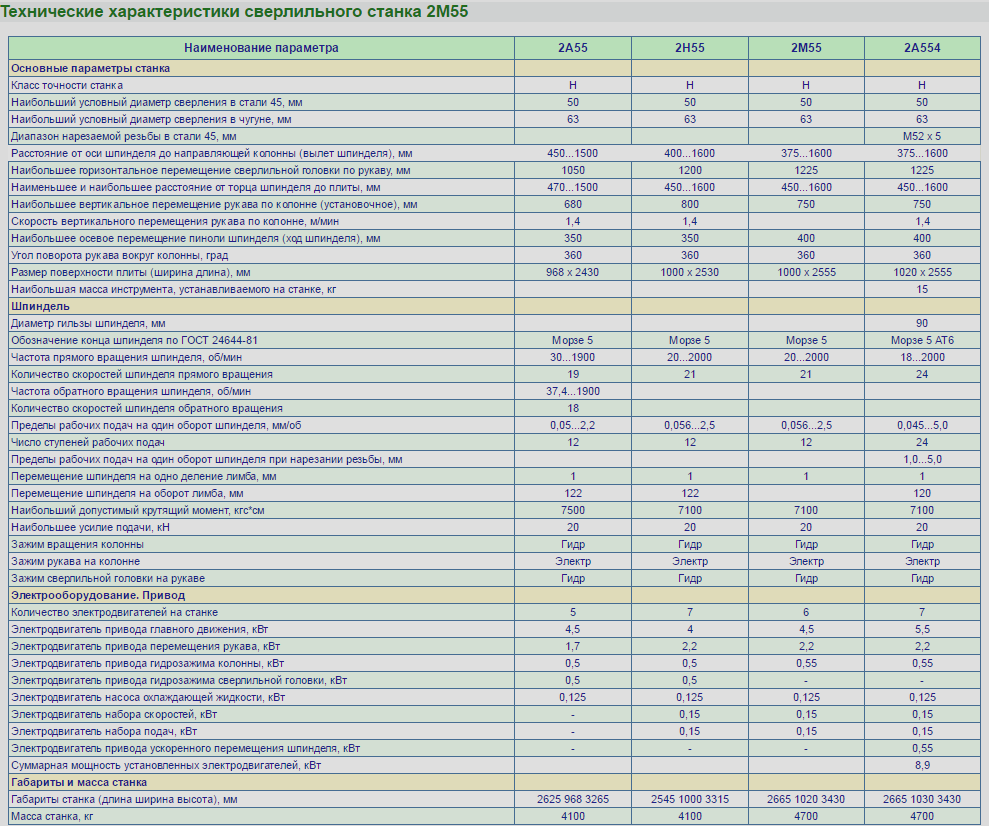 Параметры станков. Габариты станка 2м55. Таблица оборотов шпинделя радиально сверлильного станка. Станок сверлильный 2м55 характеристики. Радиально-сверлильный станок 2м55 технические характеристики таблица.