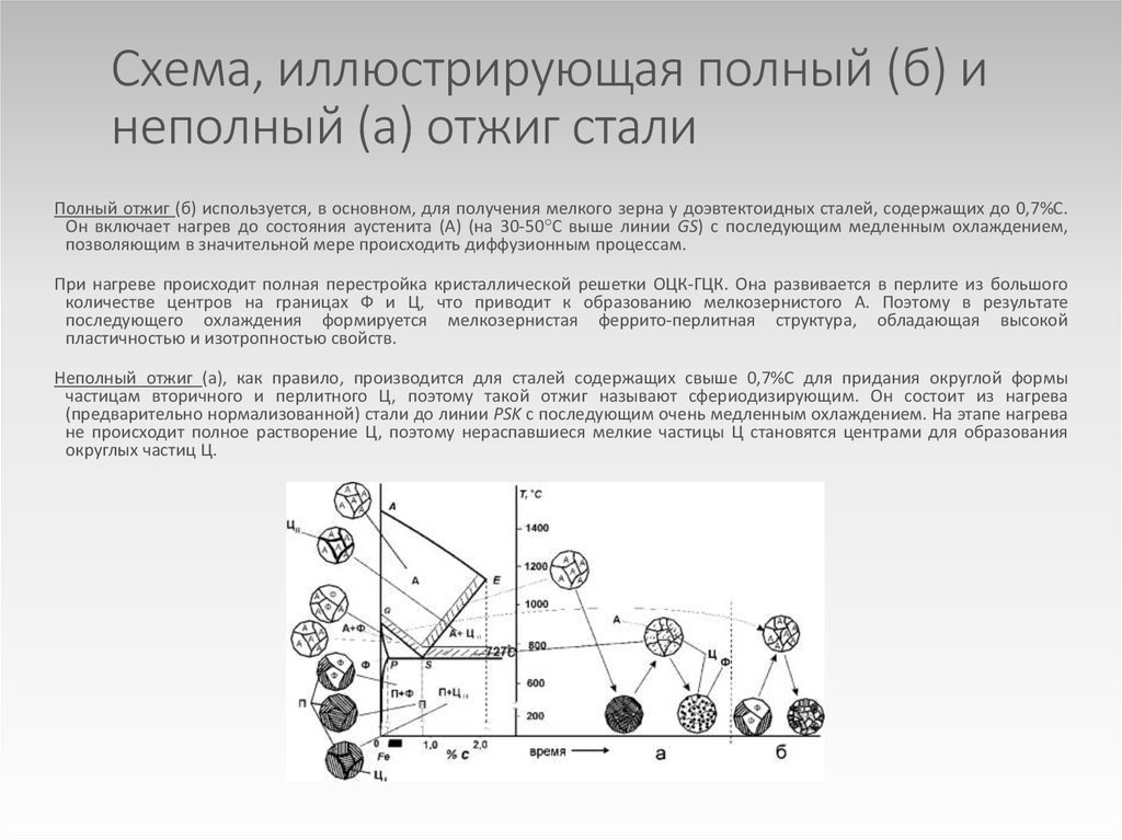 Полностью стали. Сталь 45 нормализационный отжиг. Структура доэвтектоидной углеродистой стали после неполного отжига. Неполный отжиг структура стали. Рекристаллизационный отжиг сталь 50.