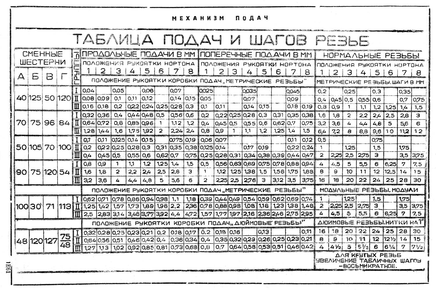 Таблице г 1. 1в62г токарный станок таблица. Таблица подач токарного станка 1к62. Токарный станок 1в62г таблица подач. Токарный станок 1в62г таблица резьб.