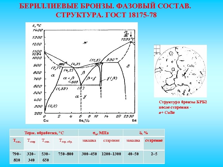 Фазовая диаграмма бронзы