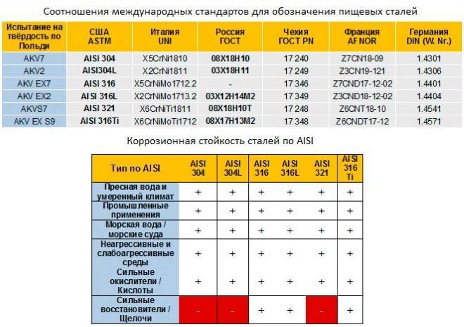 Российские и зарубежные аналоги нержавеющей стали aisi 304, 316, 430, 12х18н10т