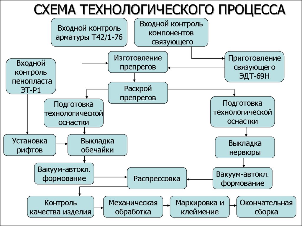 Технологической схемой называется