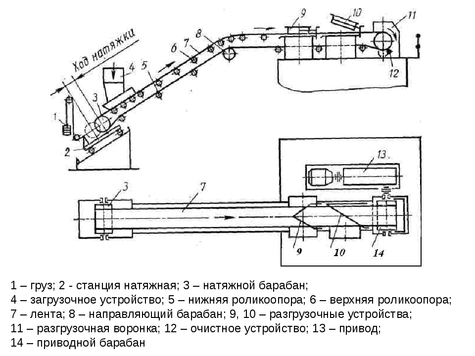 Ленточный конвейер гост, устройство, типы, применение, принцип работы | строитель промышленник