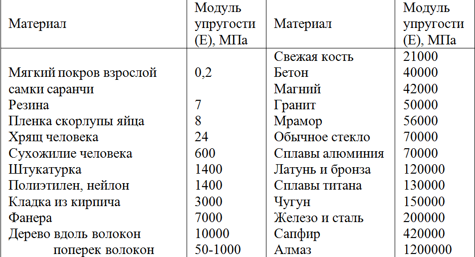 Модуль упругости стали: терминология + основные формулы