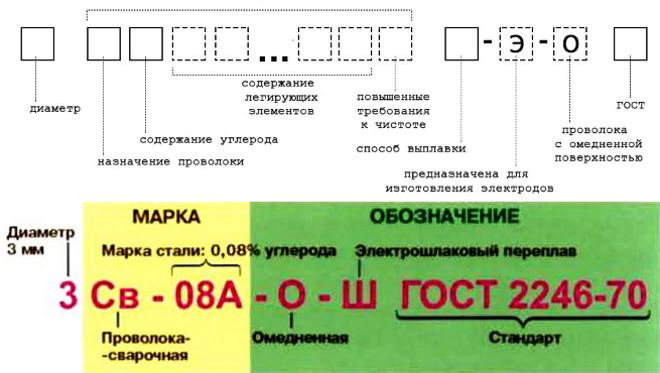 Какими бывают сварочные материалы, их описание и классификация