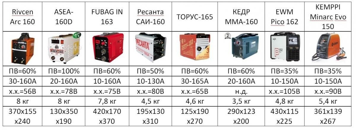 Типы сварочных инверторов и расчет их мощности