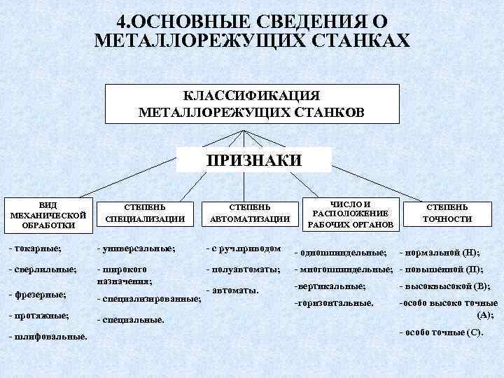 Классификация металлорежущих станков презентация