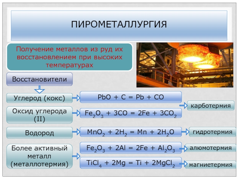 Схема получения металлов