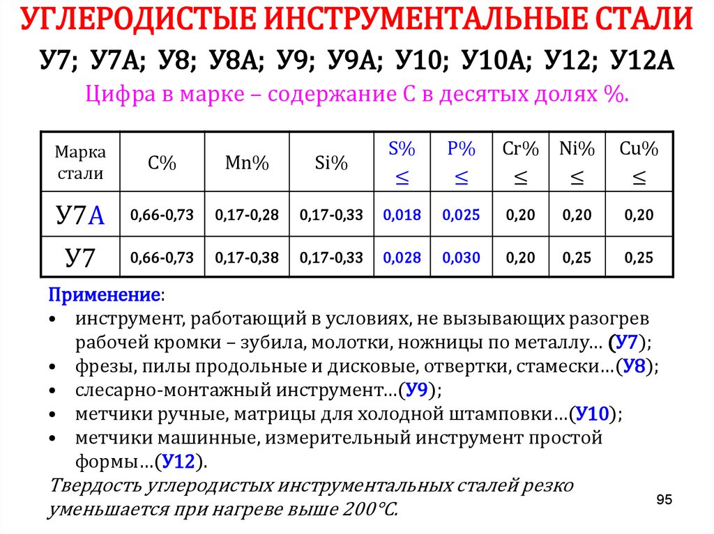 28. конструкционные и инструментальные углеродистые стали. маркировка, применение. где применяются углеродистые инструментальные стали