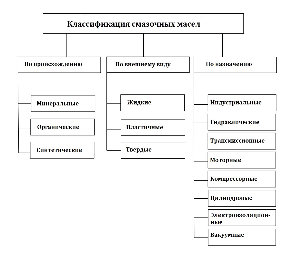 Смазочные материалы