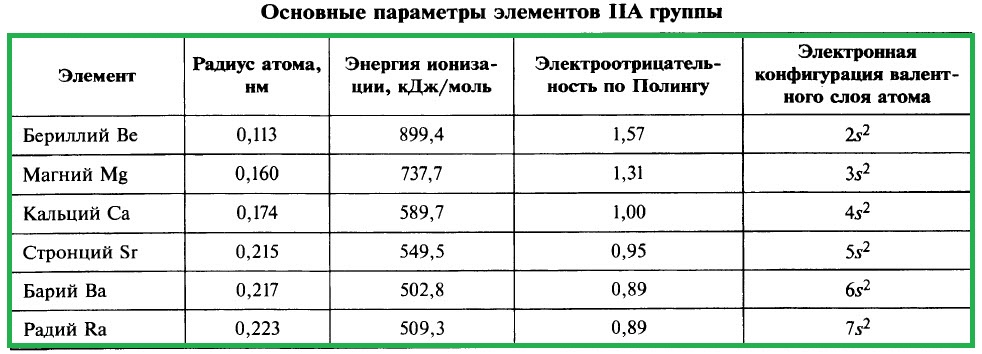 Щелочноземельные металлы. элементы iia-группы. конспект - учительpro
