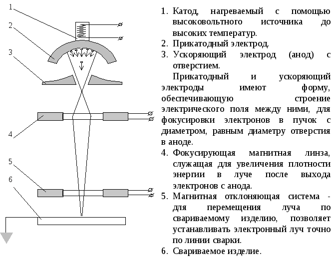 Схема процесса и область применения электронно лучевой сварки