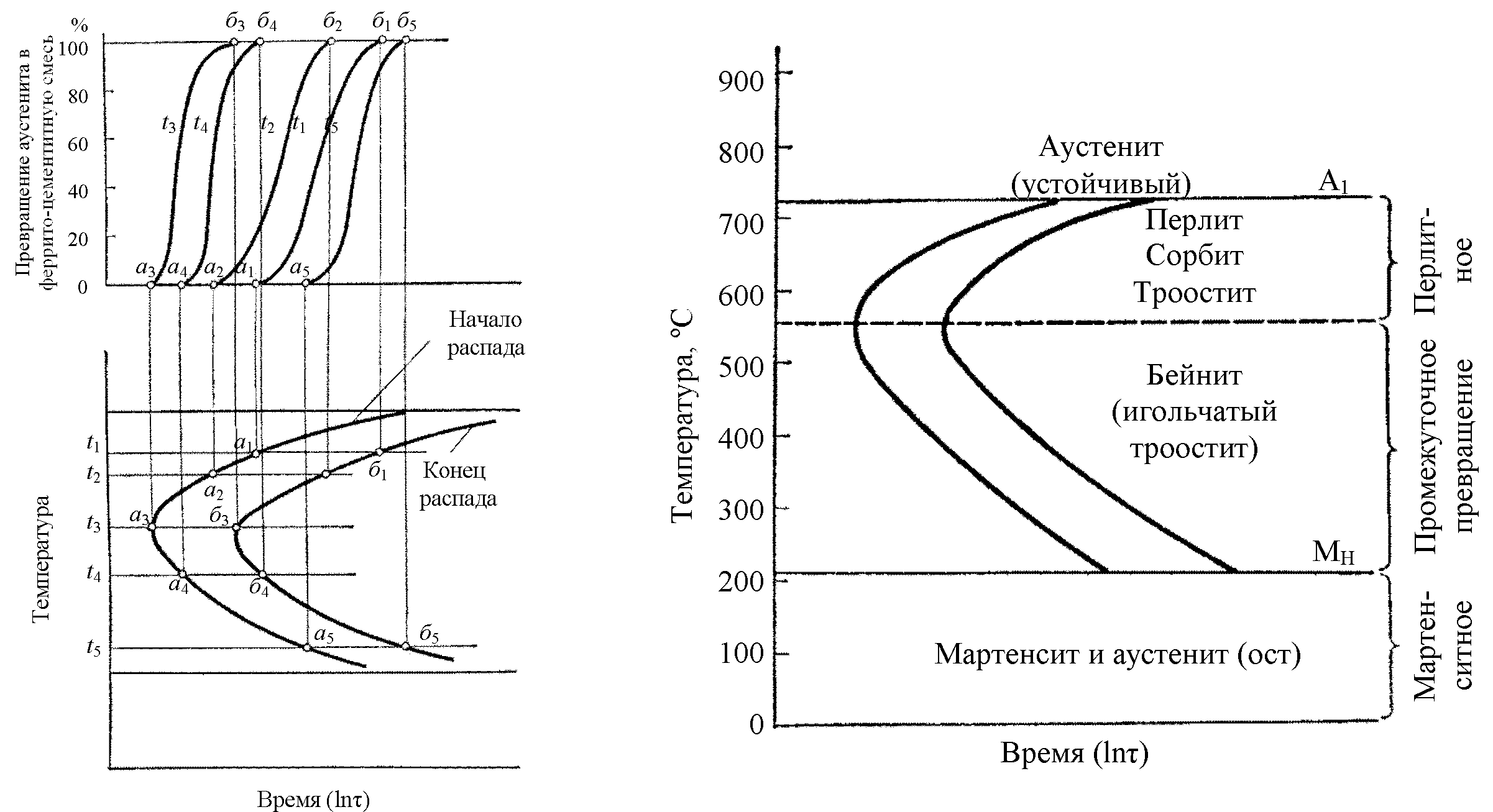 Превращения в стали при охлаждении диаграмма изотермического превращения аустенита