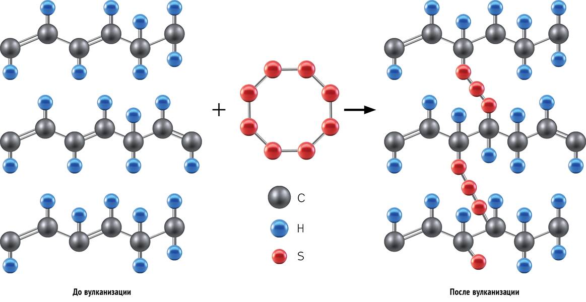 Вулканизация каучука резины. Вулканизация каучука реакция формула. Вулканизация каучука схема. Реакция вулканизации каучука с серой. Вулканизация натурального каучука реакция.