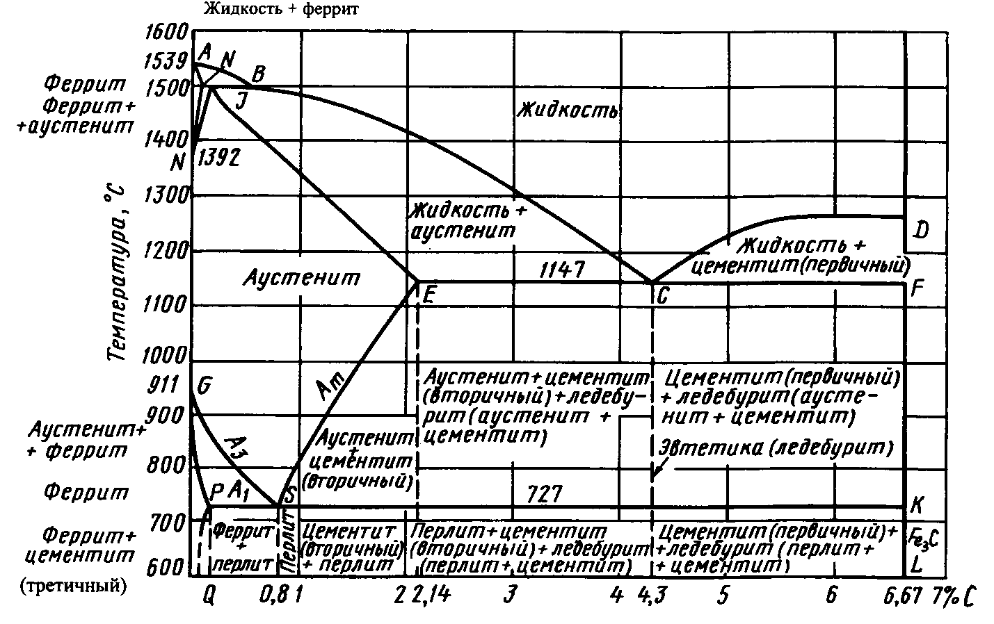 Области диаграммы железо углерод